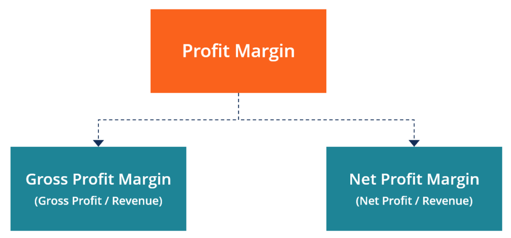 Profit Margin vs. Return on Sales